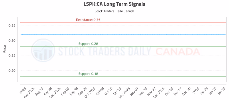 Stock Chart for LSPK:CA