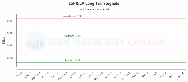 Stock Chart for LSPK:CA