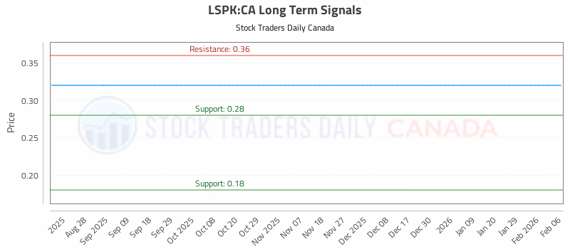 Stock Chart for LSPK:CA