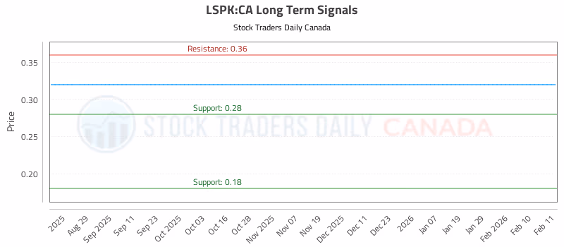 Stock Chart for LSPK:CA