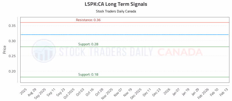 Stock Chart for LSPK:CA