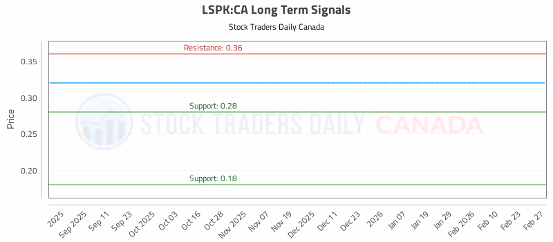 Stock Chart for LSPK:CA