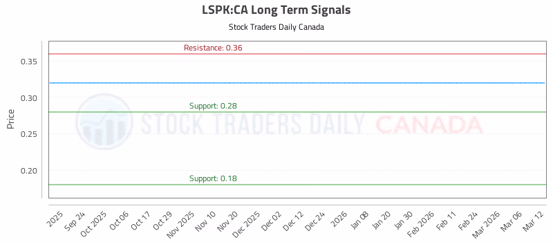 Stock Chart for LSPK:CA