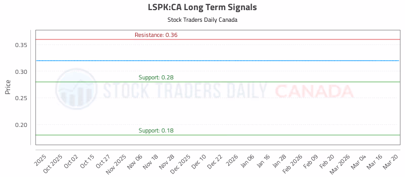 Stock Chart for LSPK:CA