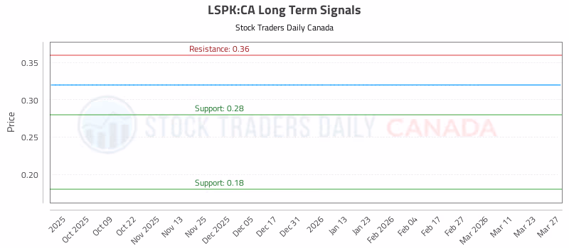Stock Chart for LSPK:CA