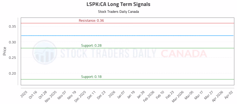 Stock Chart for LSPK:CA