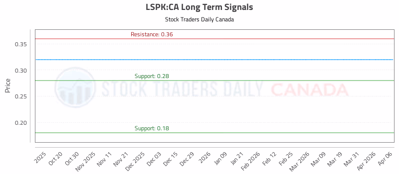 Stock Chart for LSPK:CA