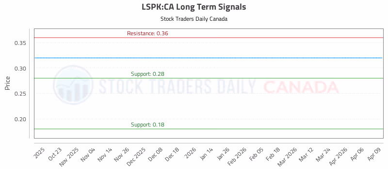 Stock Chart for LSPK:CA
