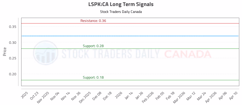 Stock Chart for LSPK:CA