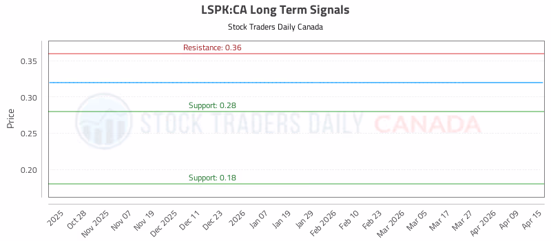 Stock Chart for LSPK:CA