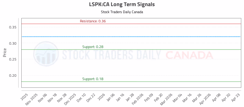 Stock Chart for LSPK:CA