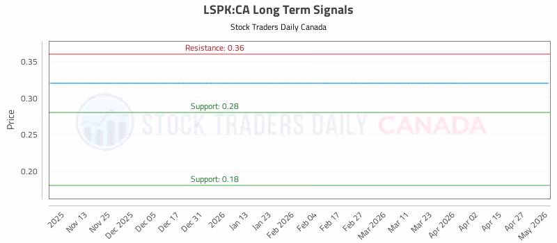 Stock Chart for LSPK:CA