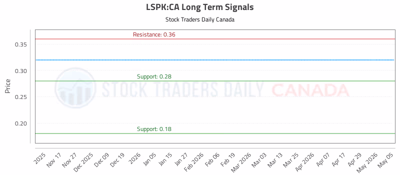 Stock Chart for LSPK:CA