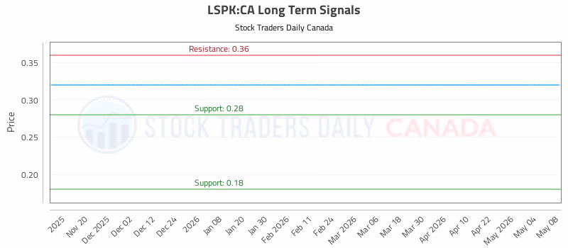 Stock Chart for LSPK:CA
