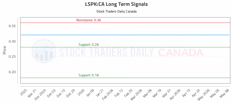 Stock Chart for LSPK:CA