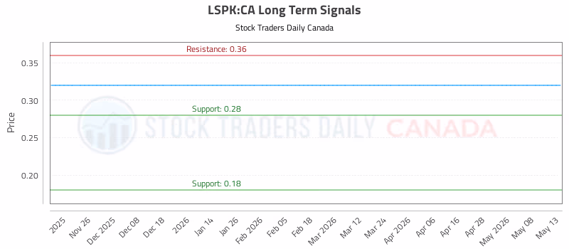 Stock Chart for LSPK:CA