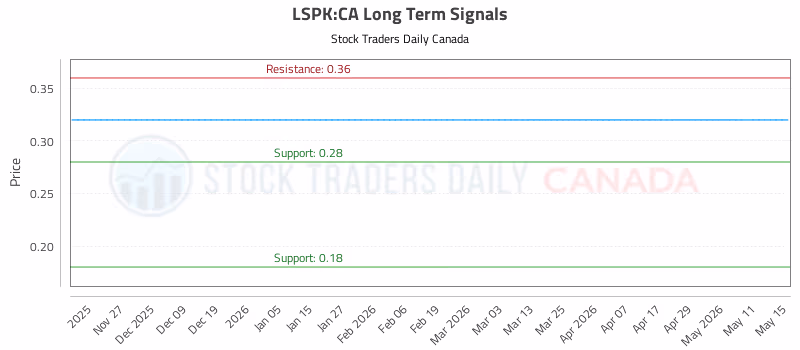 Stock Chart for LSPK:CA
