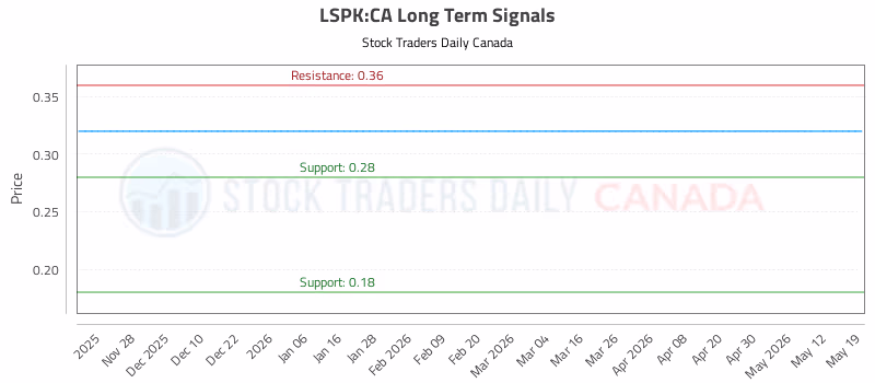 Stock Chart for LSPK:CA