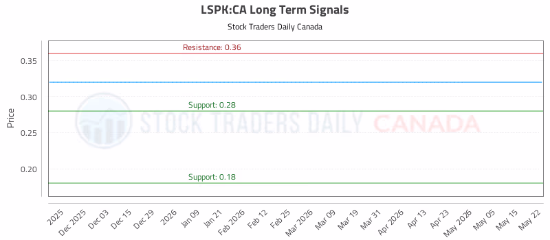 Stock Chart for LSPK:CA