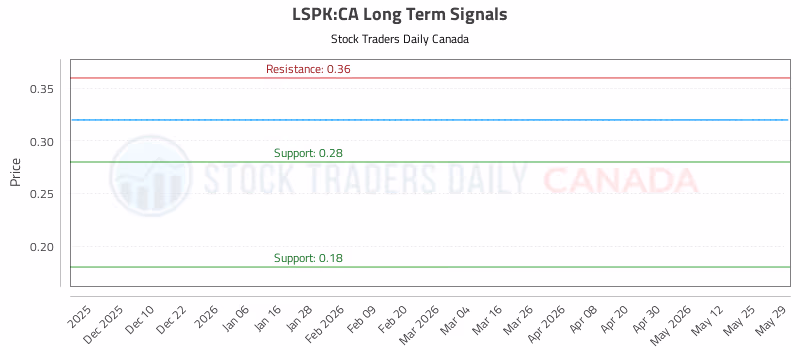 Stock Chart for LSPK:CA