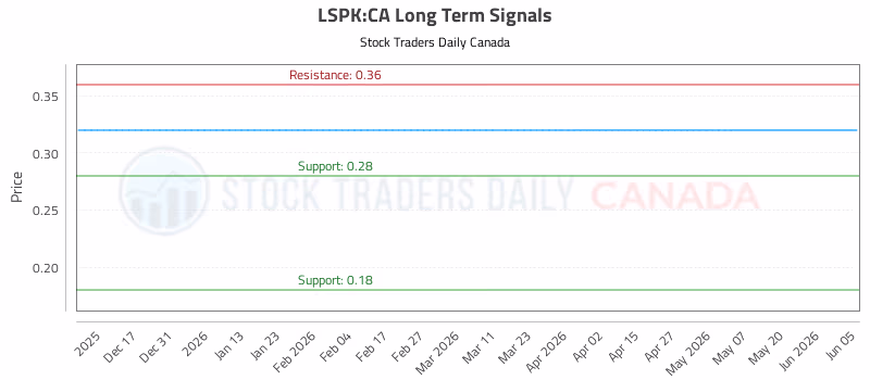 Stock Chart for LSPK:CA
