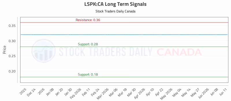 Stock Chart for LSPK:CA