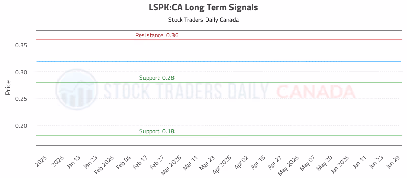 Stock Chart for LSPK:CA