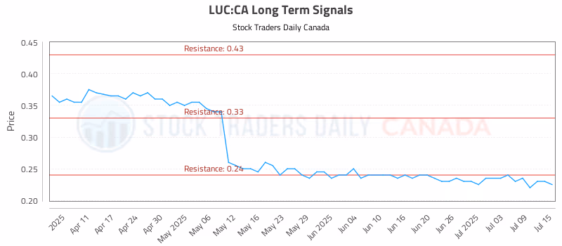 Stock Chart for LUC:CA