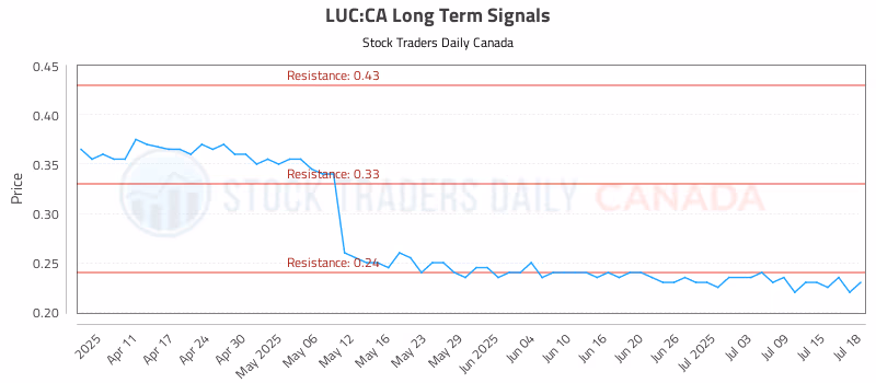 Stock Chart for LUC:CA