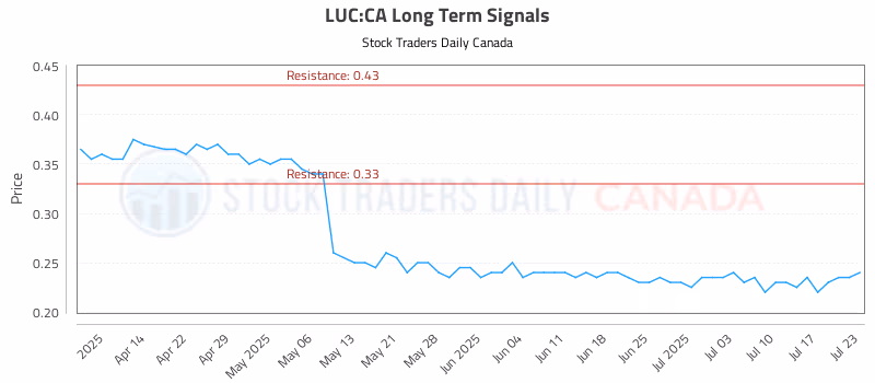 Stock Chart for LUC:CA