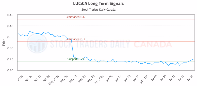 Stock Chart for LUC:CA