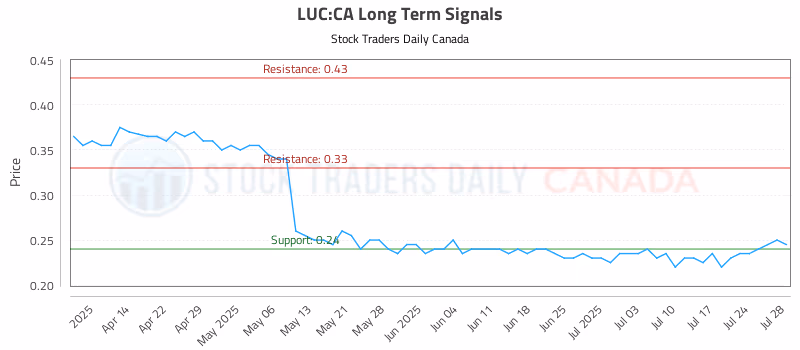 Stock Chart for LUC:CA