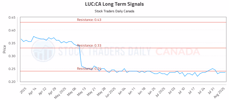 Stock Chart for LUC:CA
