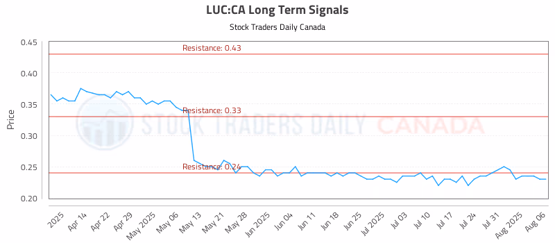 Stock Chart for LUC:CA