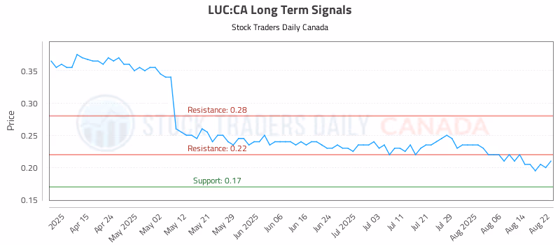 Stock Chart for LUC:CA