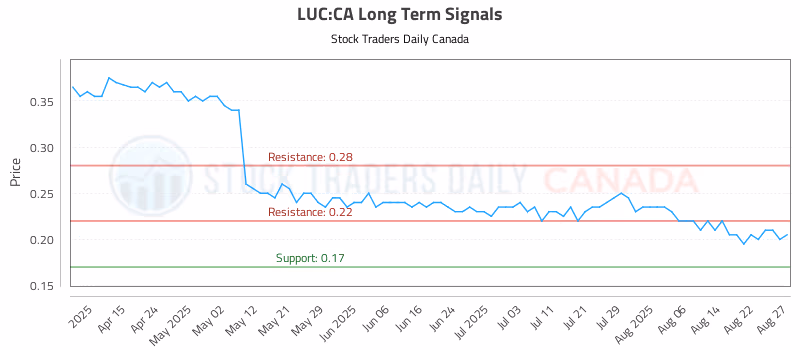 Stock Chart for LUC:CA