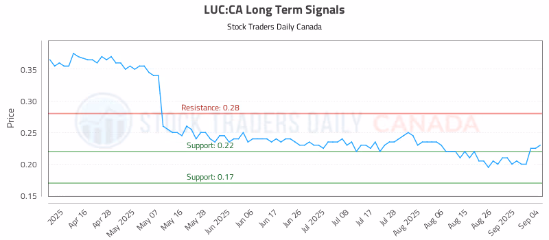 Stock Chart for LUC:CA