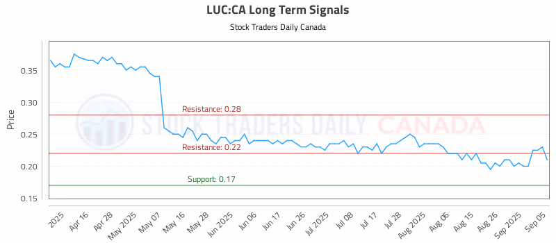 Stock Chart for LUC:CA