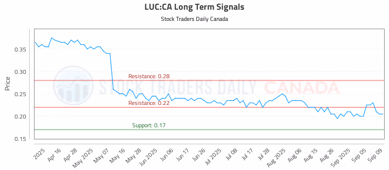 Stock Chart for LUC:CA
