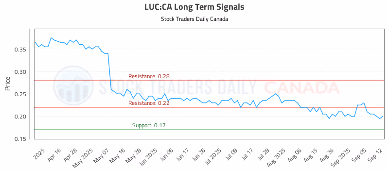 Stock Chart for LUC:CA