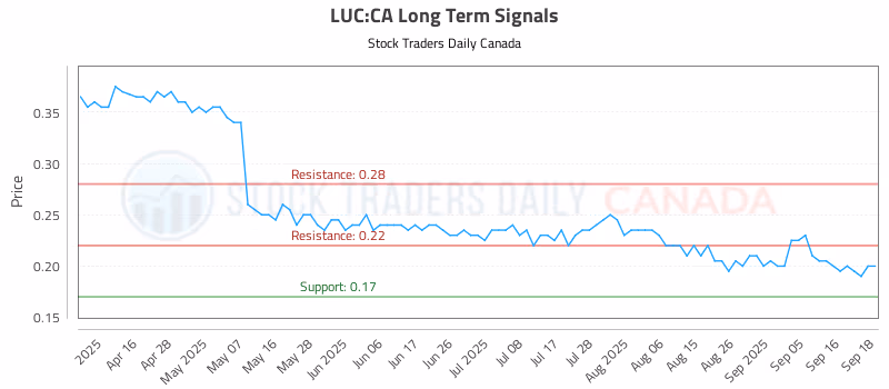 Stock Chart for LUC:CA