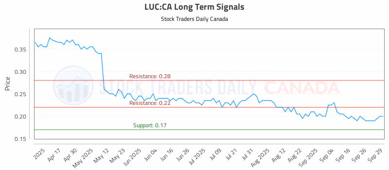 Stock Chart for LUC:CA
