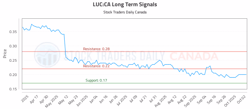 Stock Chart for LUC:CA
