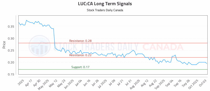 Stock Chart for LUC:CA
