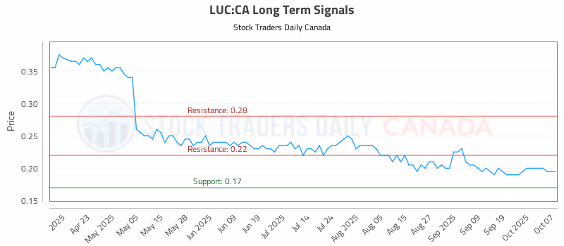 Stock Chart for LUC:CA