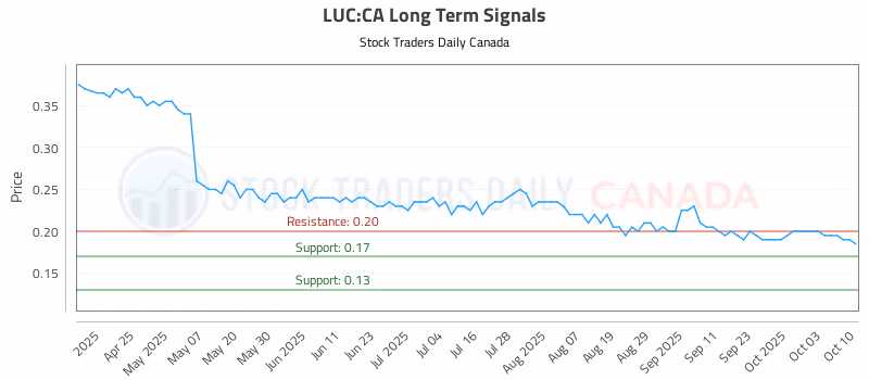 Stock Chart for LUC:CA
