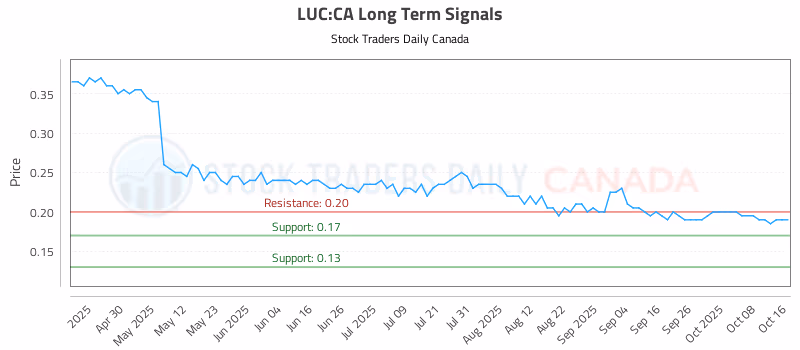 Stock Chart for LUC:CA