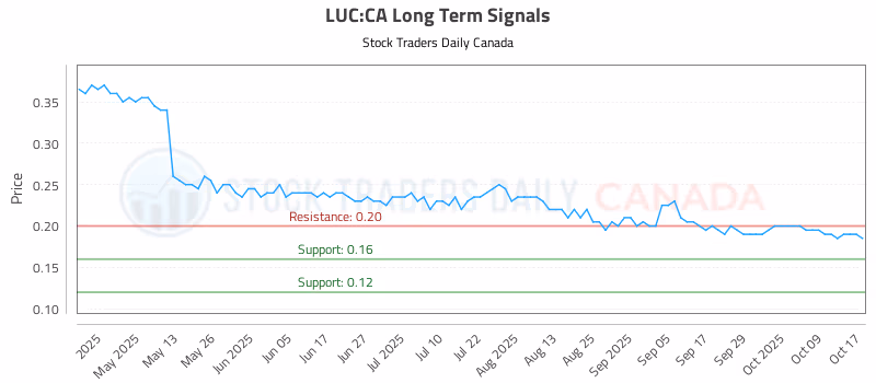 Stock Chart for LUC:CA