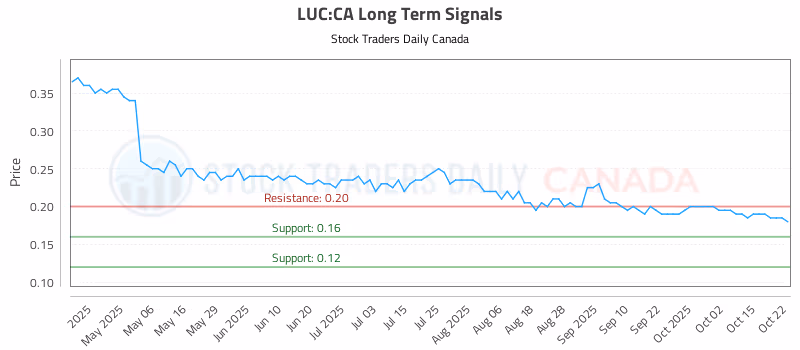 Stock Chart for LUC:CA