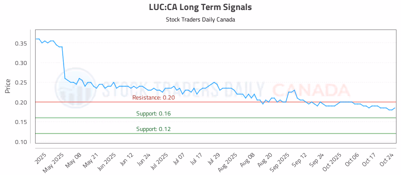 Stock Chart for LUC:CA